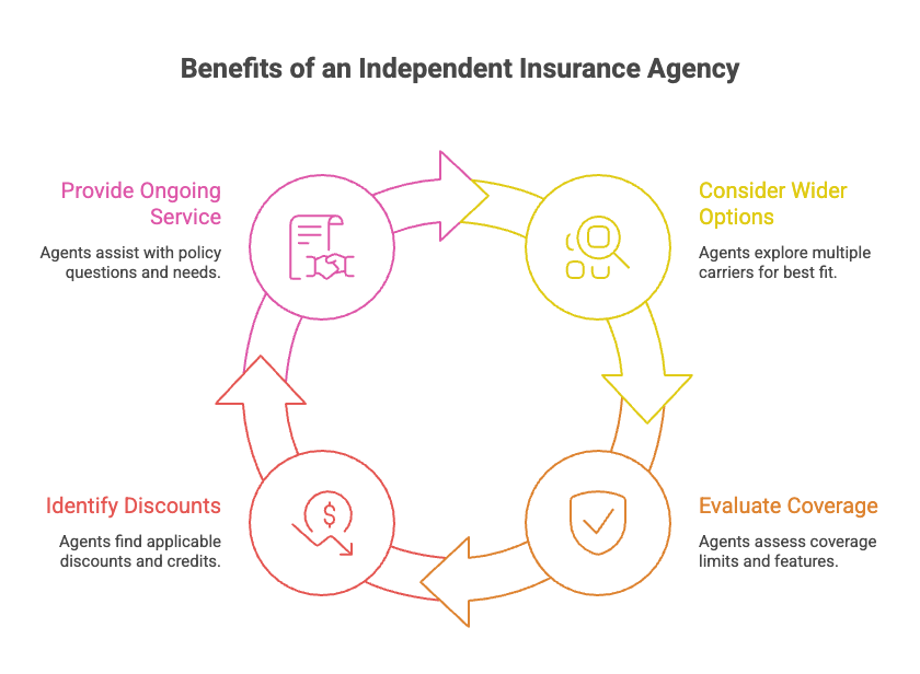 Benefits of an Independent Insurance Agency Benefits of an Independent Insurance Agency